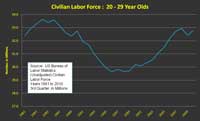 Civilian Labor Force